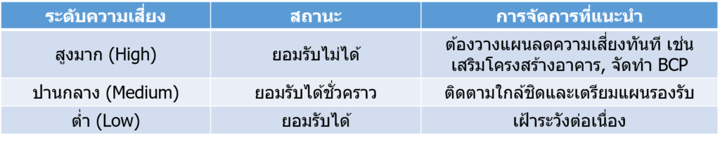 Risk evaluation